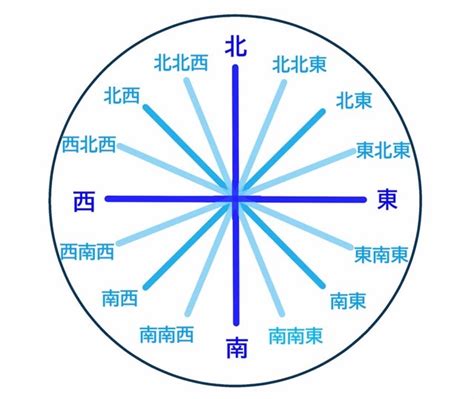 東南方位|方位・方角を表わす日本語と英語 一覧【読み方付き。